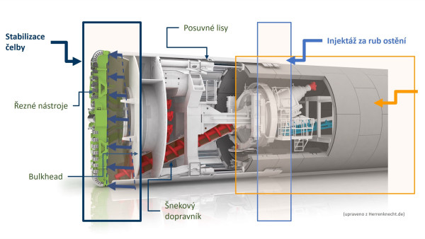 EPB-TBM tunneling machine with characteristic functional units